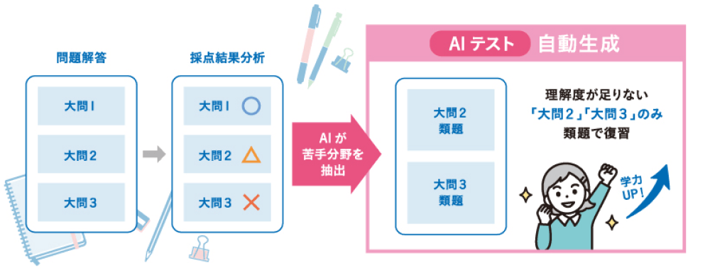 AIが苦手分野を抽出 AIテスト自動生成
